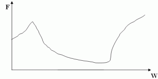 Zweidimensionales, animiertes Liniendiagramm mit Gradientenabstiegskurve. Auf der Abszisse (x-Achse) ist das Gewicht (W) abgetragen, auf der Ordinate (y-Achse) der Fehlerterm (F). Der rote Pfeil markiert den Gradienten, der blaue gibt die Richtung und Stärke der Positionsveränderung der Gewichte an. Er bildet sich mit Hilfe des Gradienten und der Lernrate. In diesem Beispiel findet das Gradientenabstiegsverfahren nach 3 Zyklen das globale Minimum.